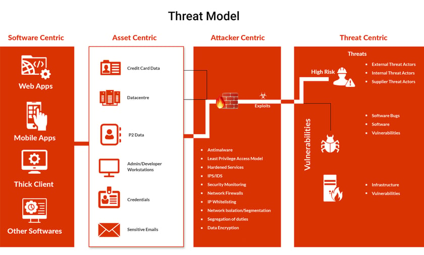 Security requirements & policies during plannig and design phase in SDLC