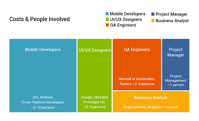 Resource management in mobile app development