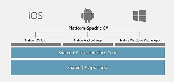 Xamarin Forms in iOS, Android