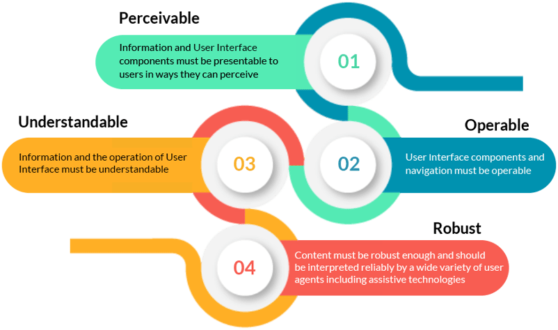 Four Principles provided by W3C for Accessibility Testing