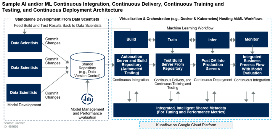 Six DevOps components that fullfil time to market goals 