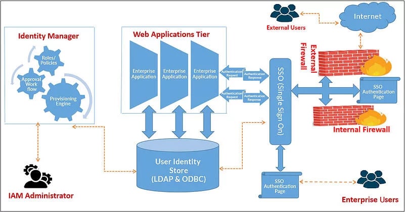 IAM Policies and Workflow Architecture