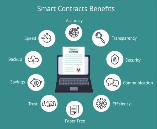 Business use cases for smart contract