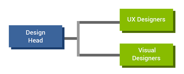 design team of flowchart 