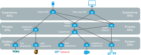 digital-transformation-through-ESB-experience-laye