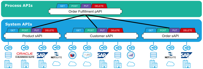 digital-transformation-through-ESB-process-layer