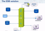 The Important Role of Enterprise Service Bus (ESB) in Digital Transformation