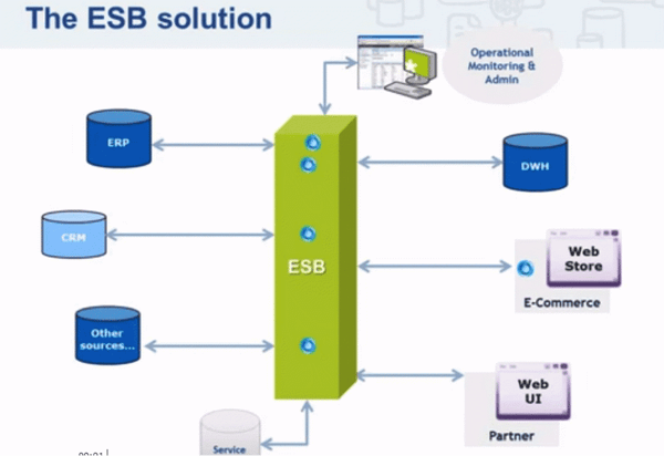 digital-transformation-through-ESB-solution