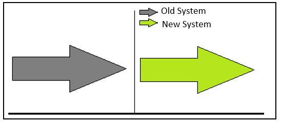 Pilot Implementation of Software Products in the Automobile Industry
