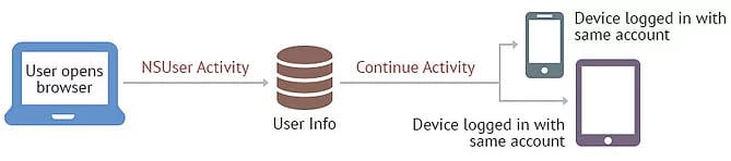 Architecture of the iOS handoff feature