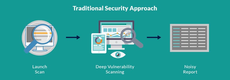 How traditional security tools works ?