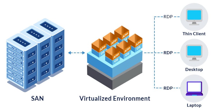 How to Test Accessibility of VDI appications ?