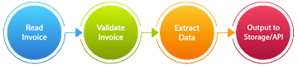Automated Invoice Management Solution Software