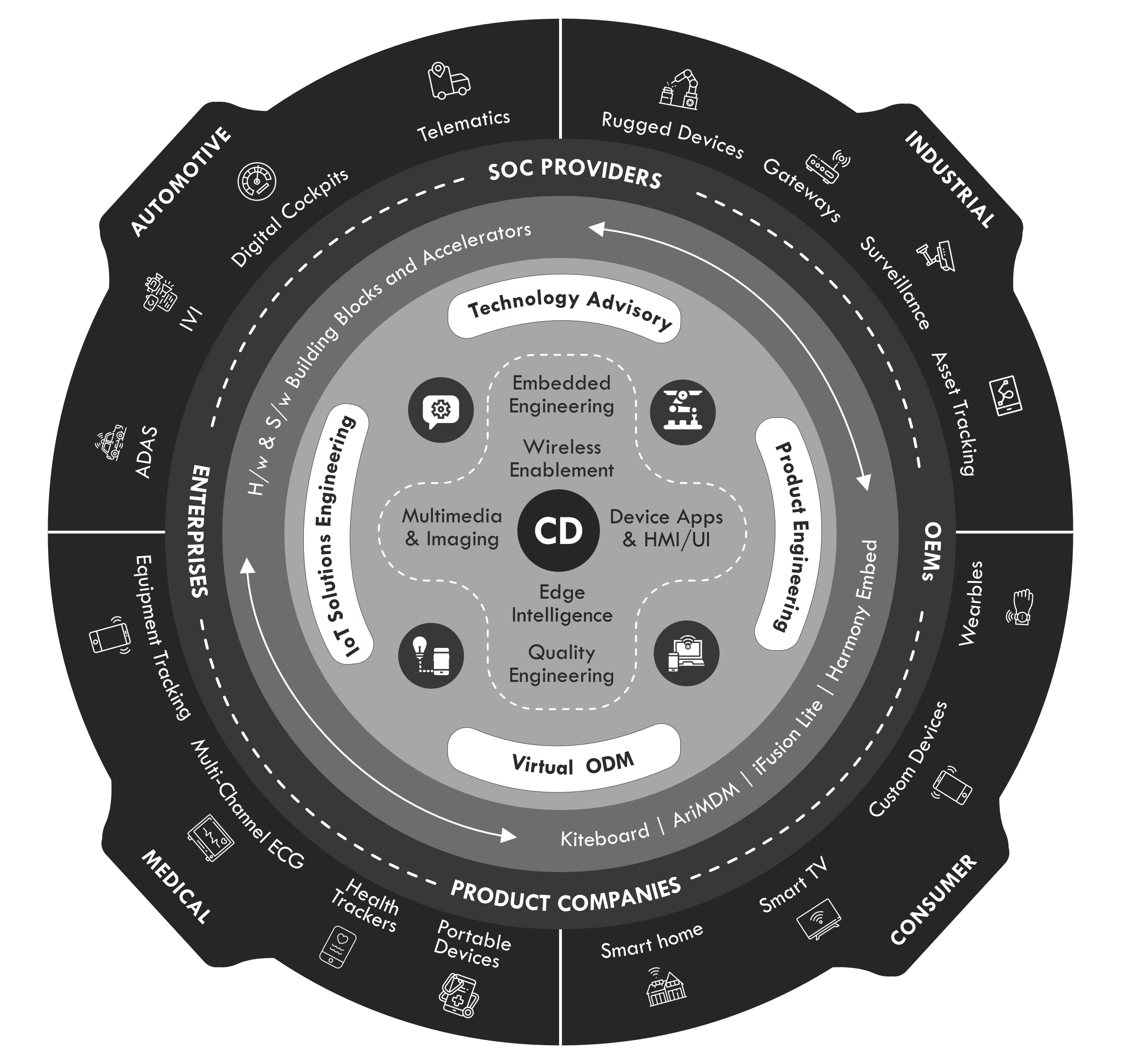 Connected Device & Solutions offerings 