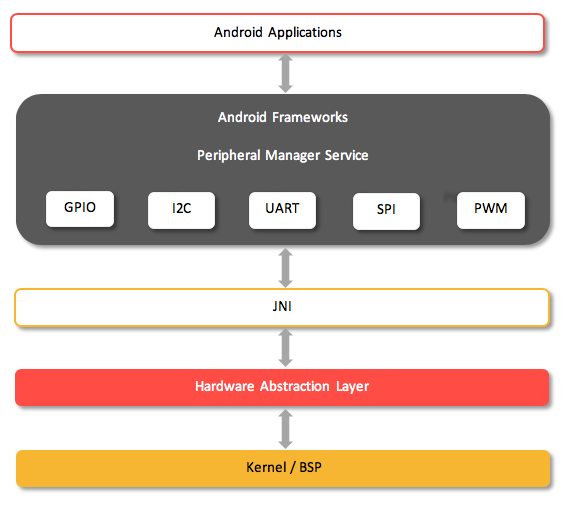 Android Peripheral SDK