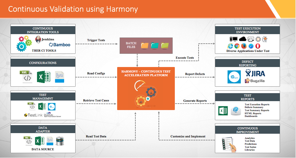 Harmony Continuous Validation