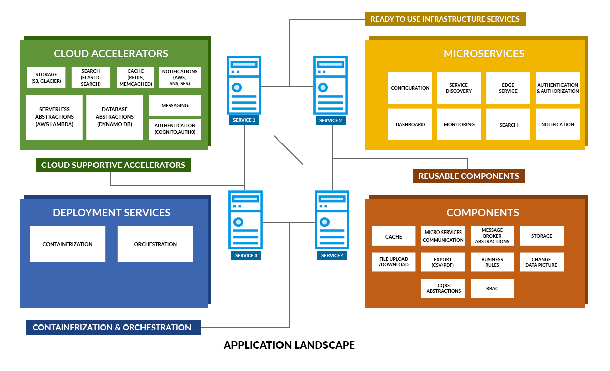 Cloud components & acclelerators