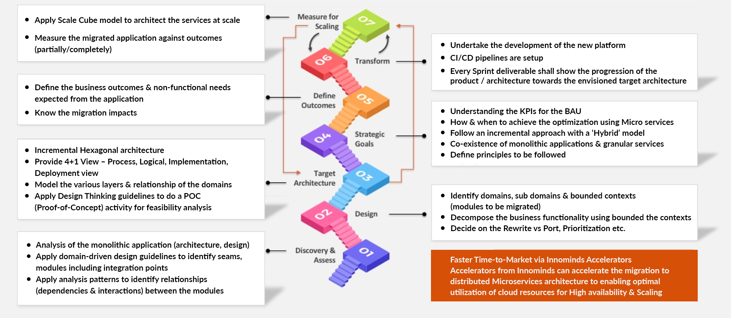 Microservices Solutions in modernization process