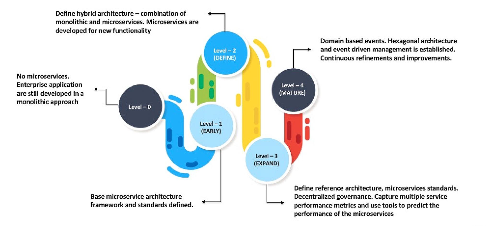 Architecture of Microservices Maturity Model for App moderanization