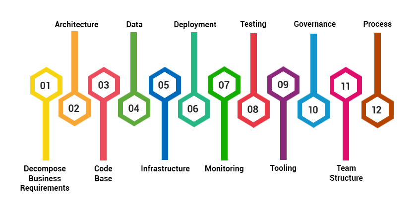 Microservices-Maturity-Model